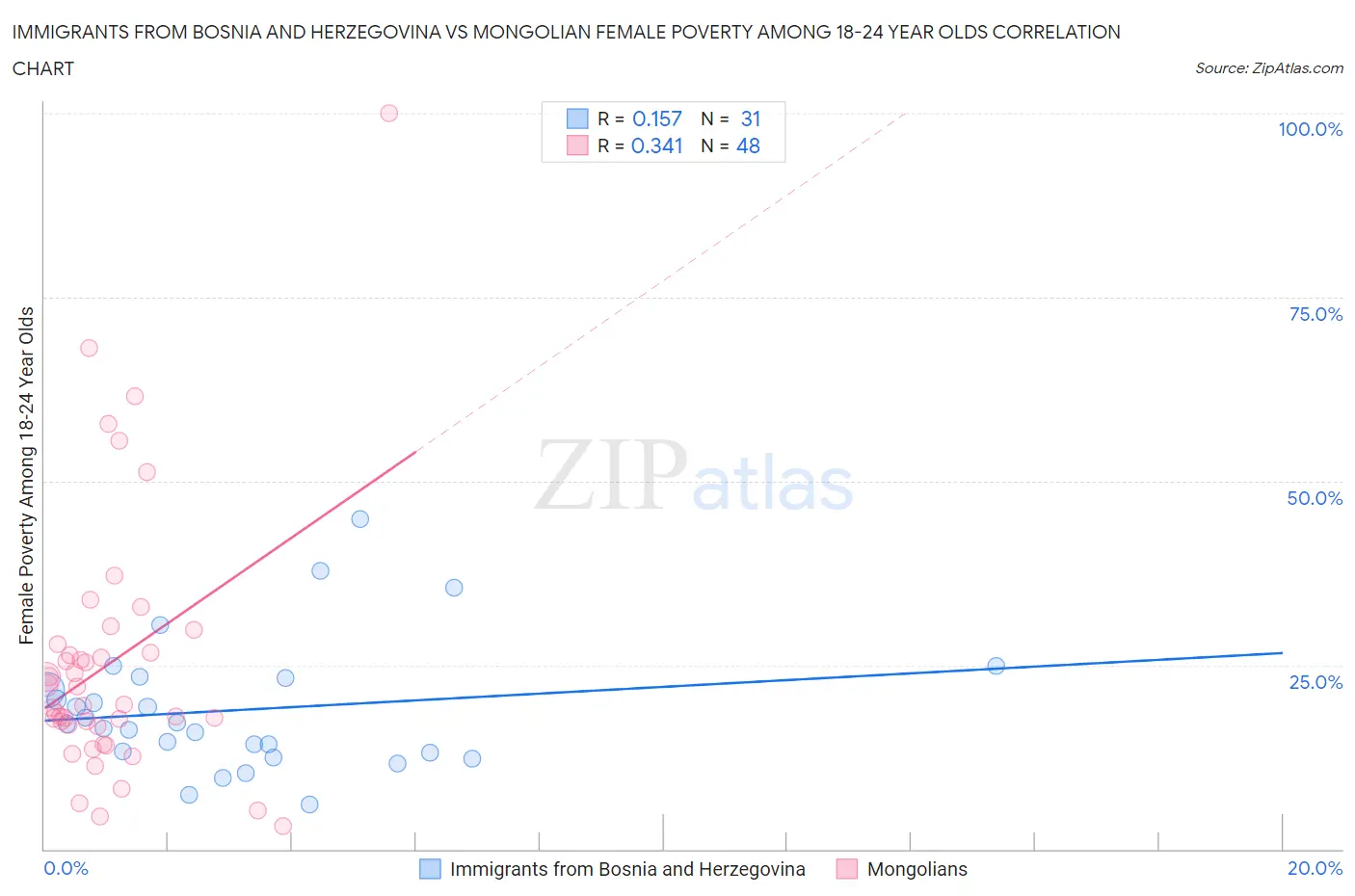 Immigrants from Bosnia and Herzegovina vs Mongolian Female Poverty Among 18-24 Year Olds