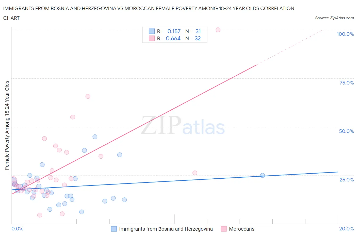 Immigrants from Bosnia and Herzegovina vs Moroccan Female Poverty Among 18-24 Year Olds