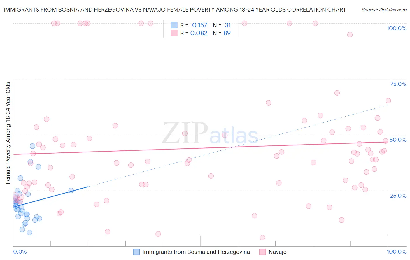 Immigrants from Bosnia and Herzegovina vs Navajo Female Poverty Among 18-24 Year Olds