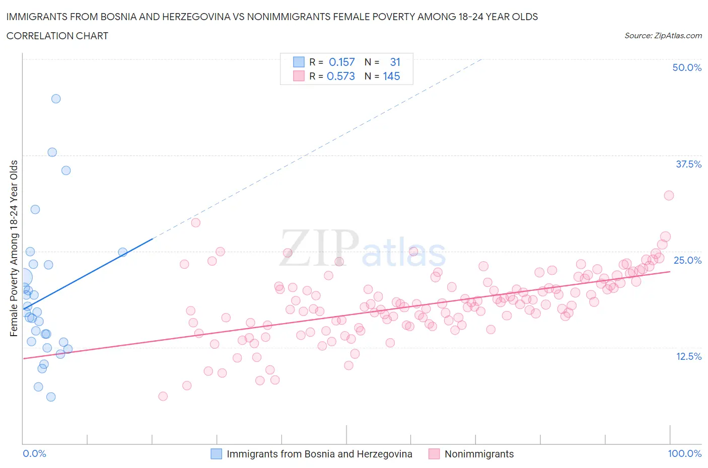 Immigrants from Bosnia and Herzegovina vs Nonimmigrants Female Poverty Among 18-24 Year Olds