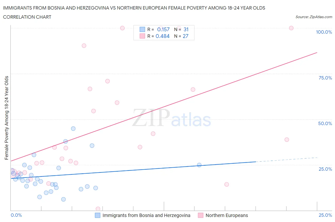Immigrants from Bosnia and Herzegovina vs Northern European Female Poverty Among 18-24 Year Olds