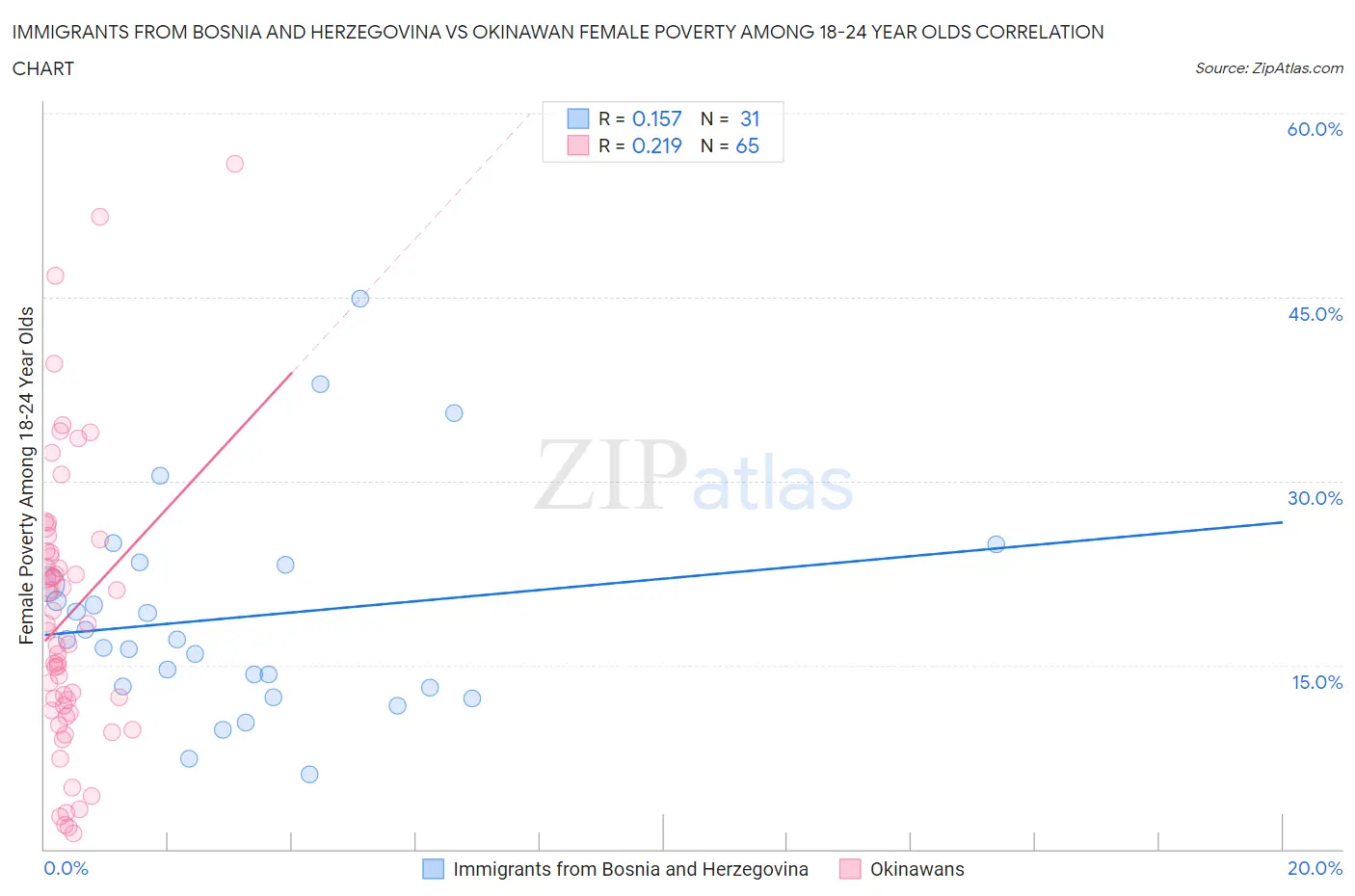 Immigrants from Bosnia and Herzegovina vs Okinawan Female Poverty Among 18-24 Year Olds