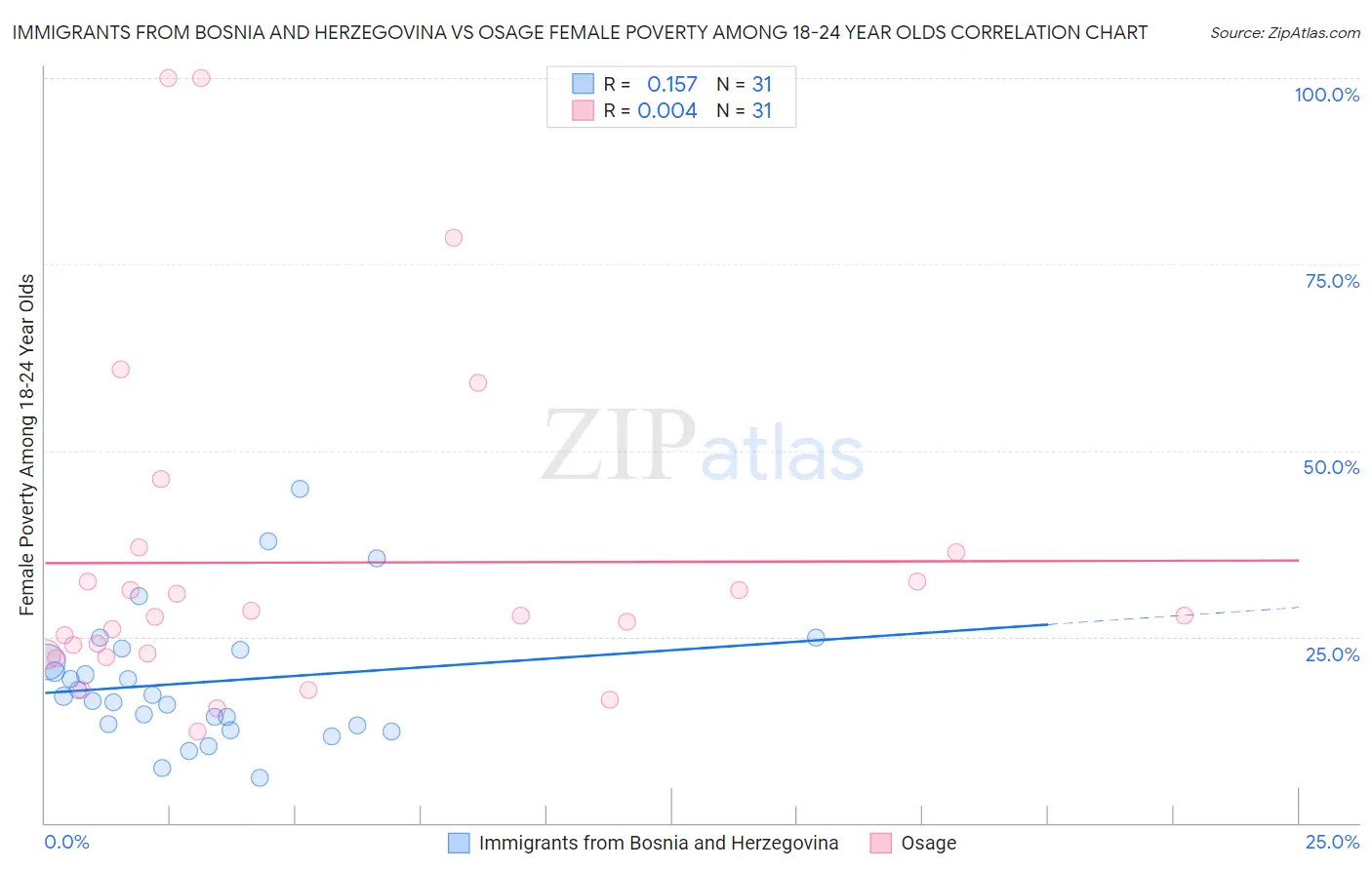 Immigrants from Bosnia and Herzegovina vs Osage Female Poverty Among 18-24 Year Olds