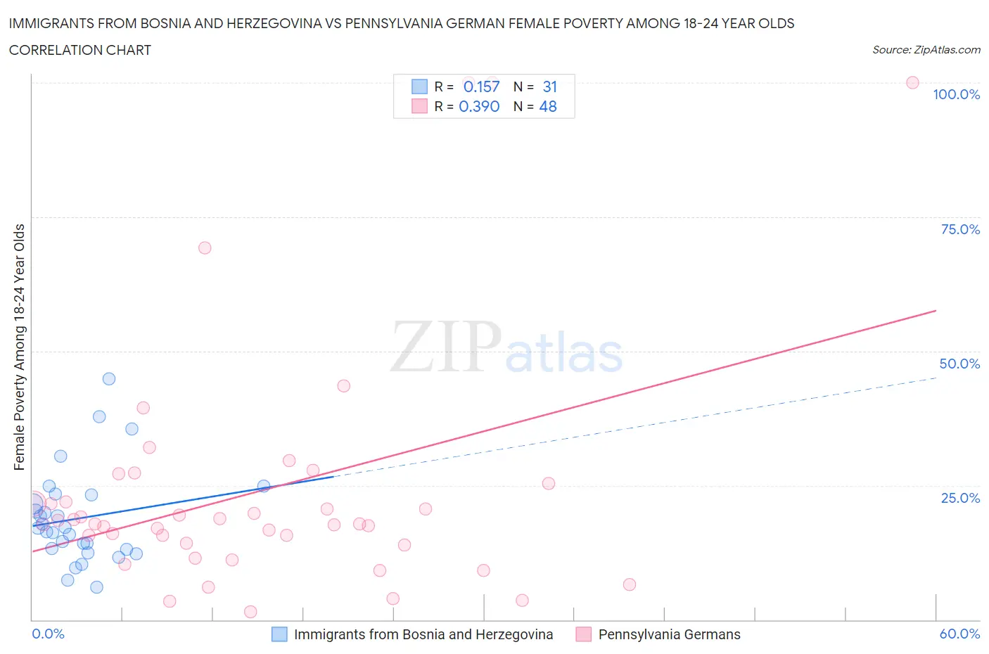 Immigrants from Bosnia and Herzegovina vs Pennsylvania German Female Poverty Among 18-24 Year Olds