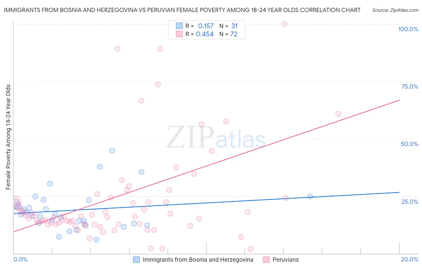 Immigrants from Bosnia and Herzegovina vs Peruvian Female Poverty Among 18-24 Year Olds
