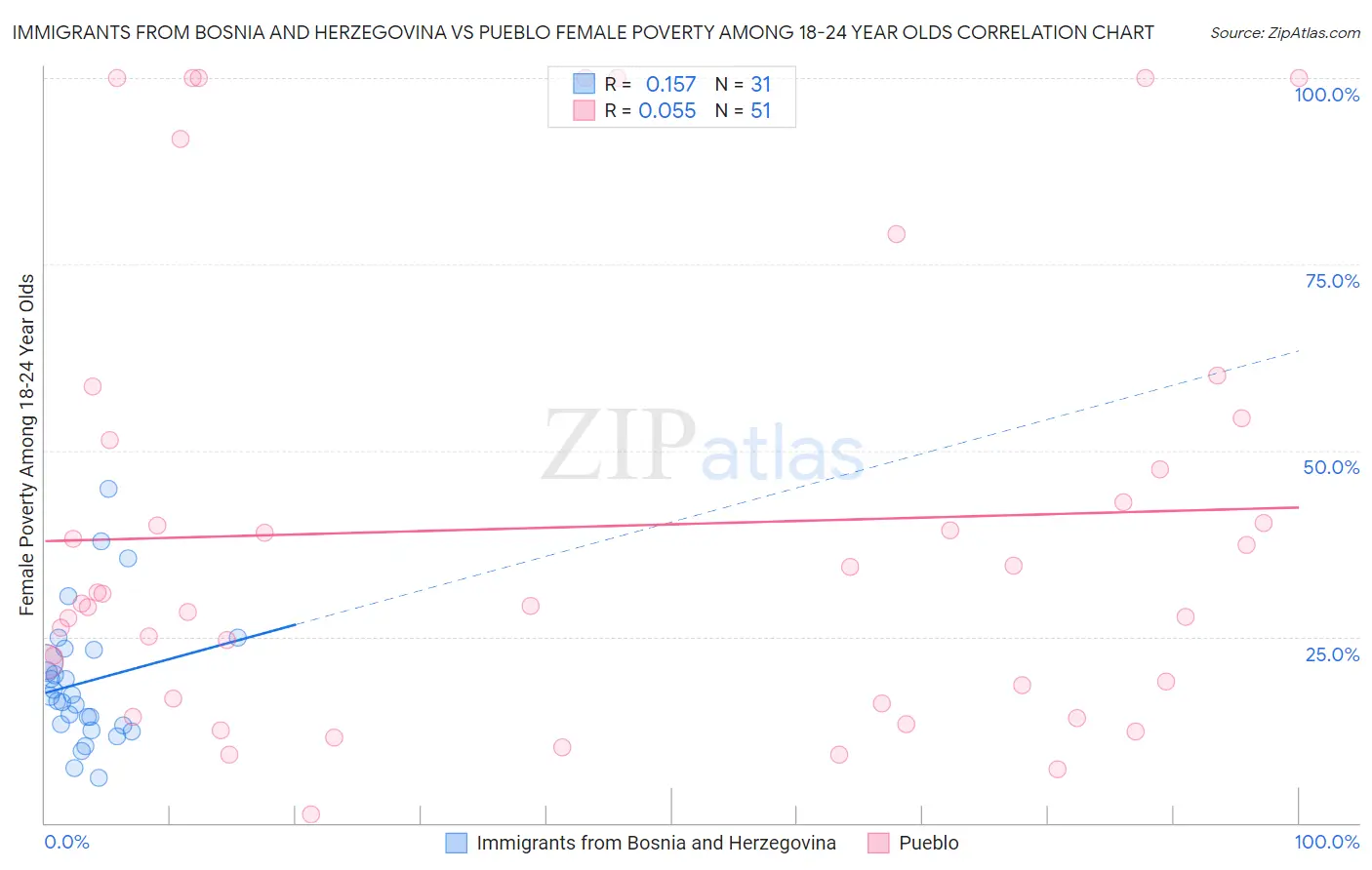 Immigrants from Bosnia and Herzegovina vs Pueblo Female Poverty Among 18-24 Year Olds
