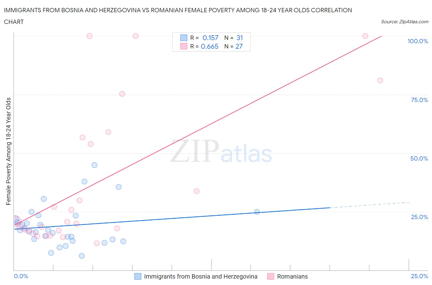 Immigrants from Bosnia and Herzegovina vs Romanian Female Poverty Among 18-24 Year Olds