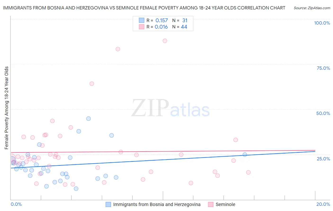 Immigrants from Bosnia and Herzegovina vs Seminole Female Poverty Among 18-24 Year Olds