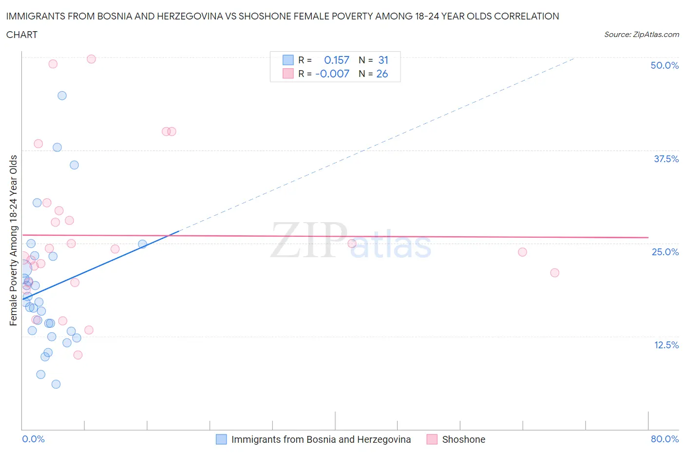 Immigrants from Bosnia and Herzegovina vs Shoshone Female Poverty Among 18-24 Year Olds