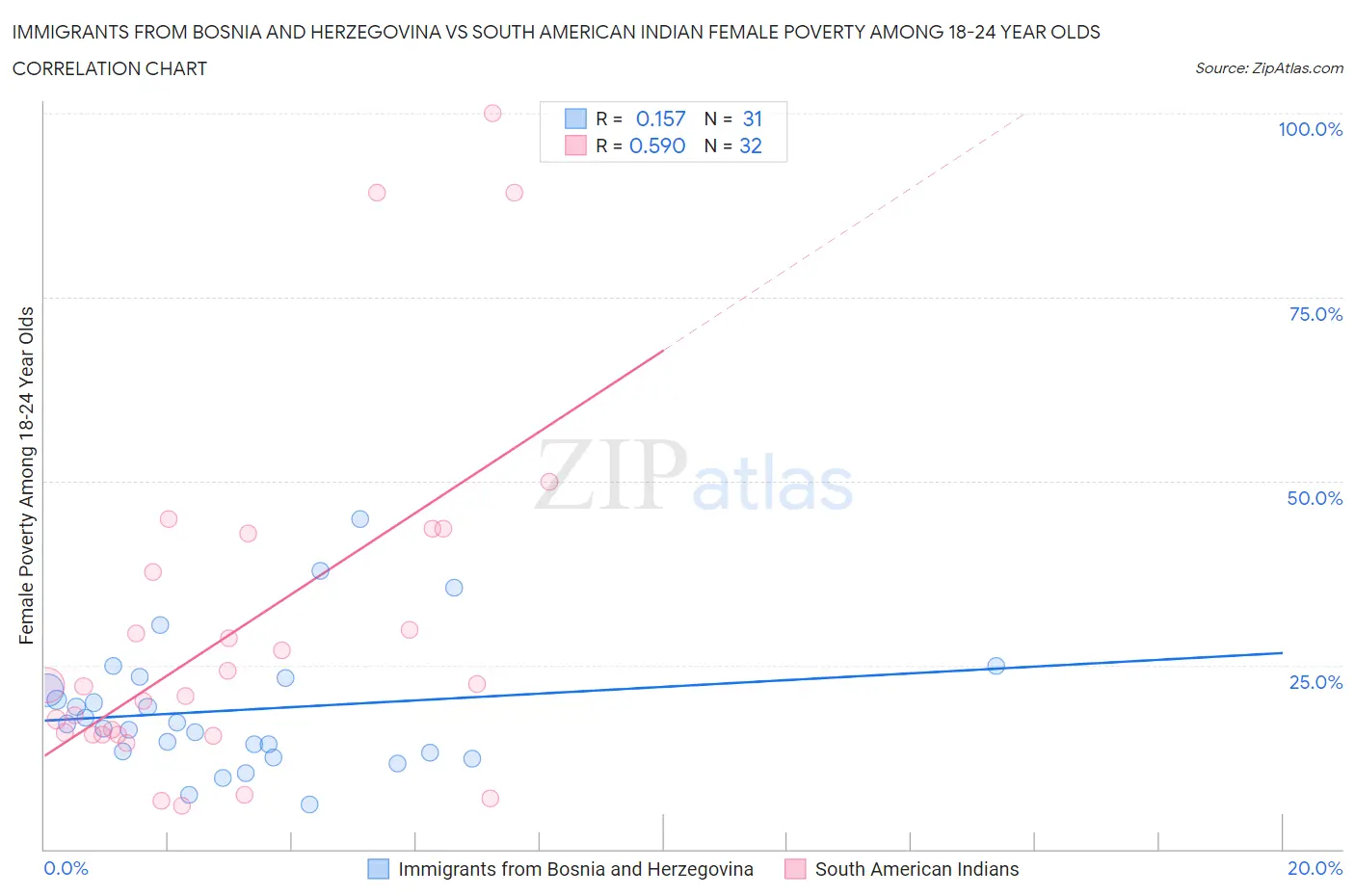 Immigrants from Bosnia and Herzegovina vs South American Indian Female Poverty Among 18-24 Year Olds