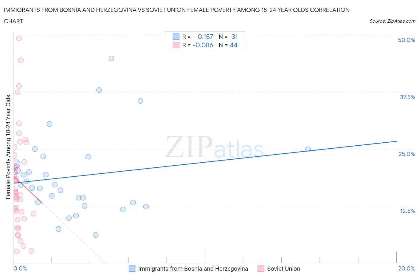 Immigrants from Bosnia and Herzegovina vs Soviet Union Female Poverty Among 18-24 Year Olds