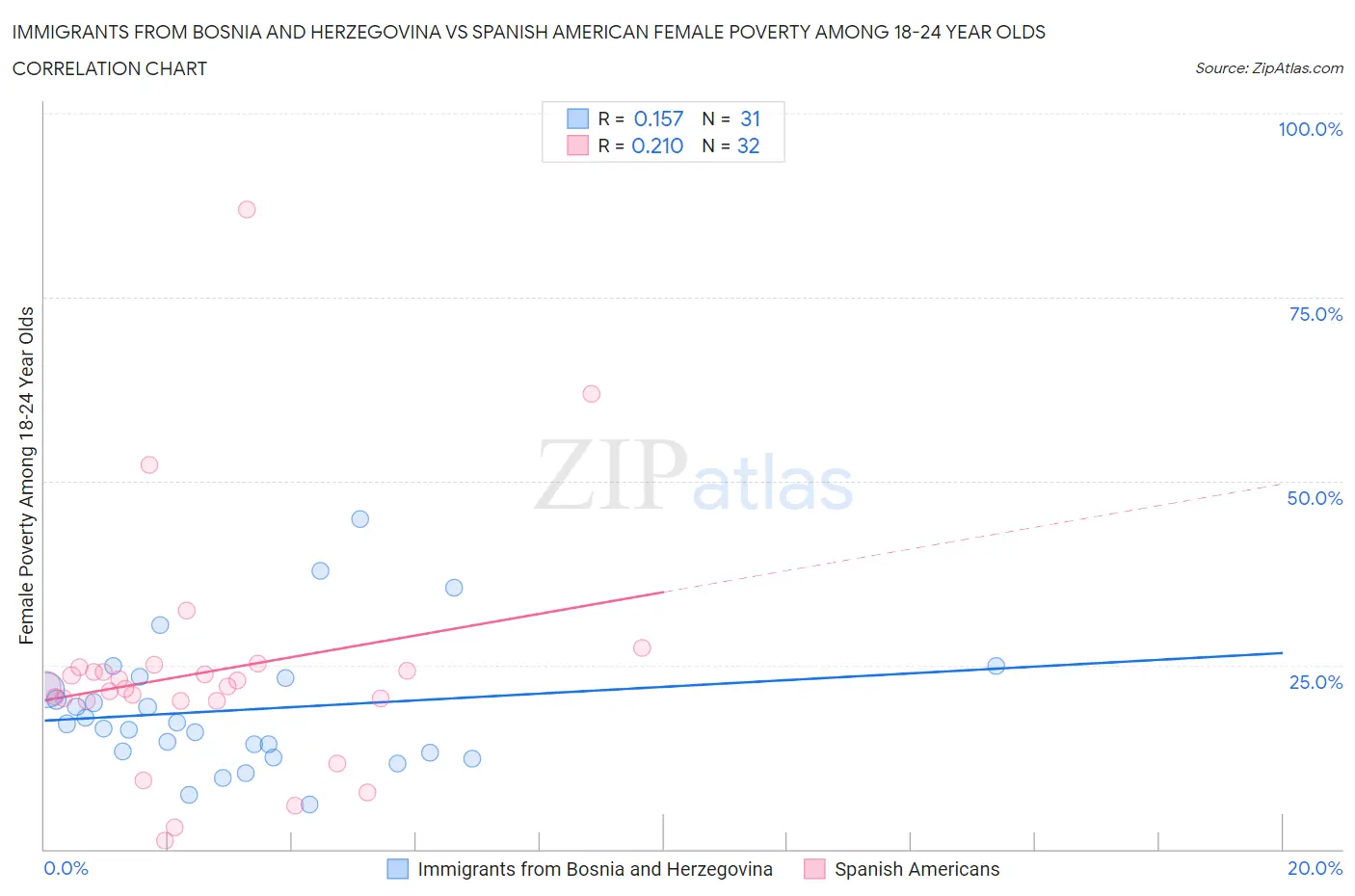 Immigrants from Bosnia and Herzegovina vs Spanish American Female Poverty Among 18-24 Year Olds