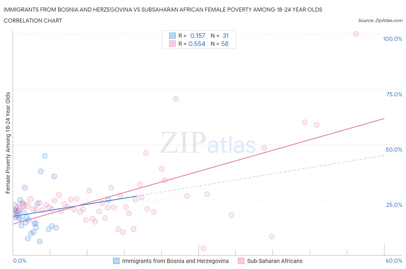 Immigrants from Bosnia and Herzegovina vs Subsaharan African Female Poverty Among 18-24 Year Olds