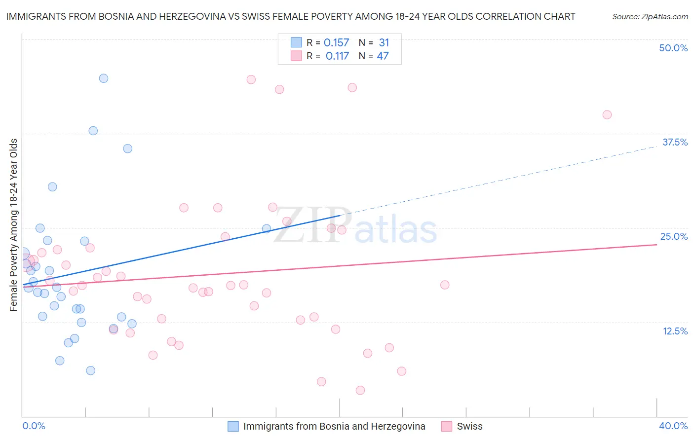 Immigrants from Bosnia and Herzegovina vs Swiss Female Poverty Among 18-24 Year Olds