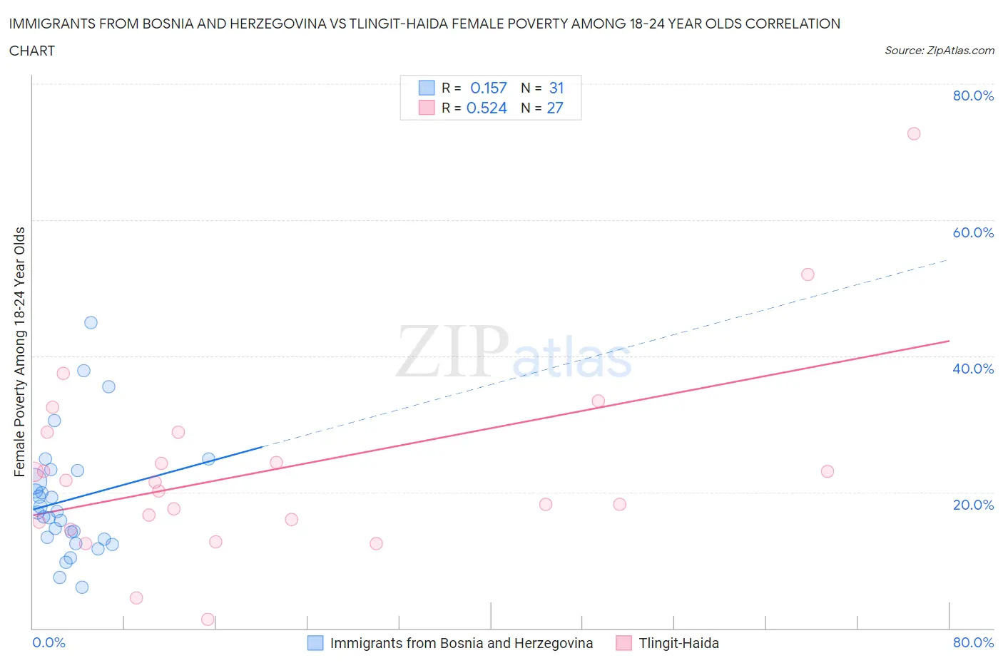 Immigrants from Bosnia and Herzegovina vs Tlingit-Haida Female Poverty Among 18-24 Year Olds
