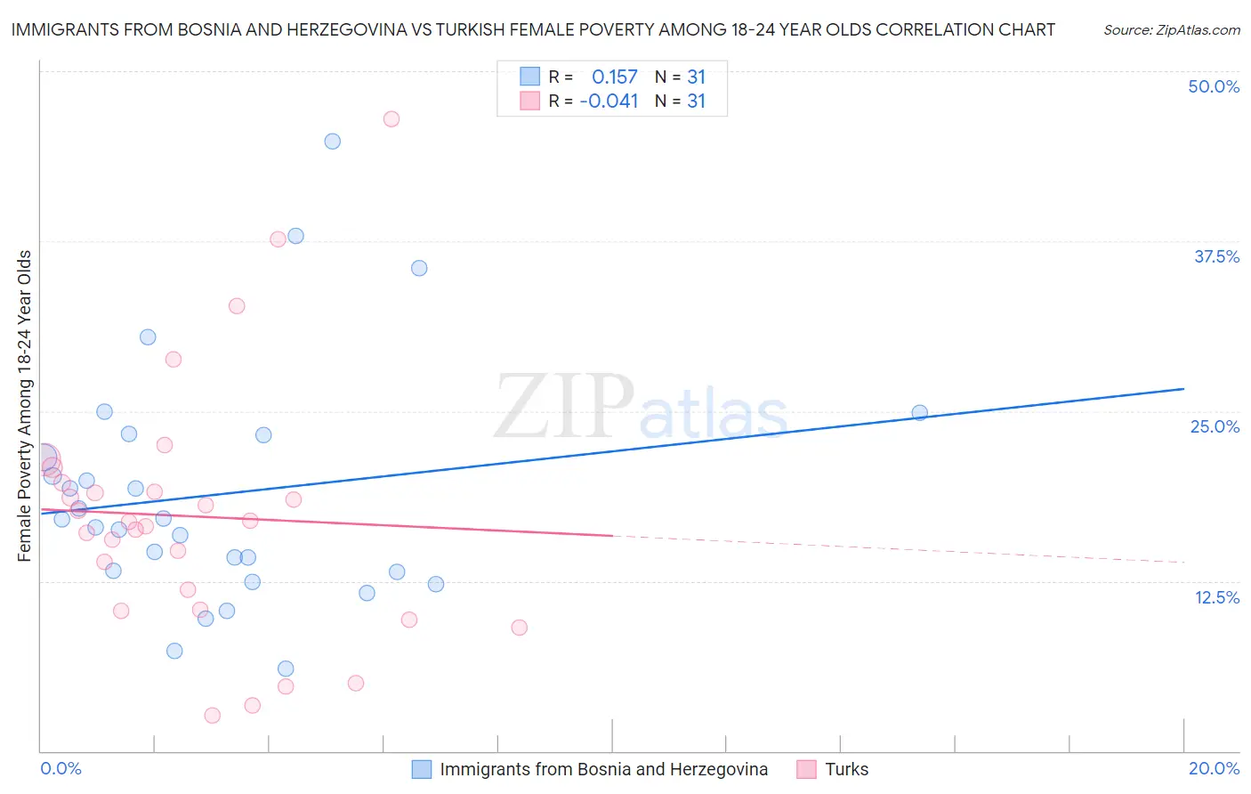 Immigrants from Bosnia and Herzegovina vs Turkish Female Poverty Among 18-24 Year Olds