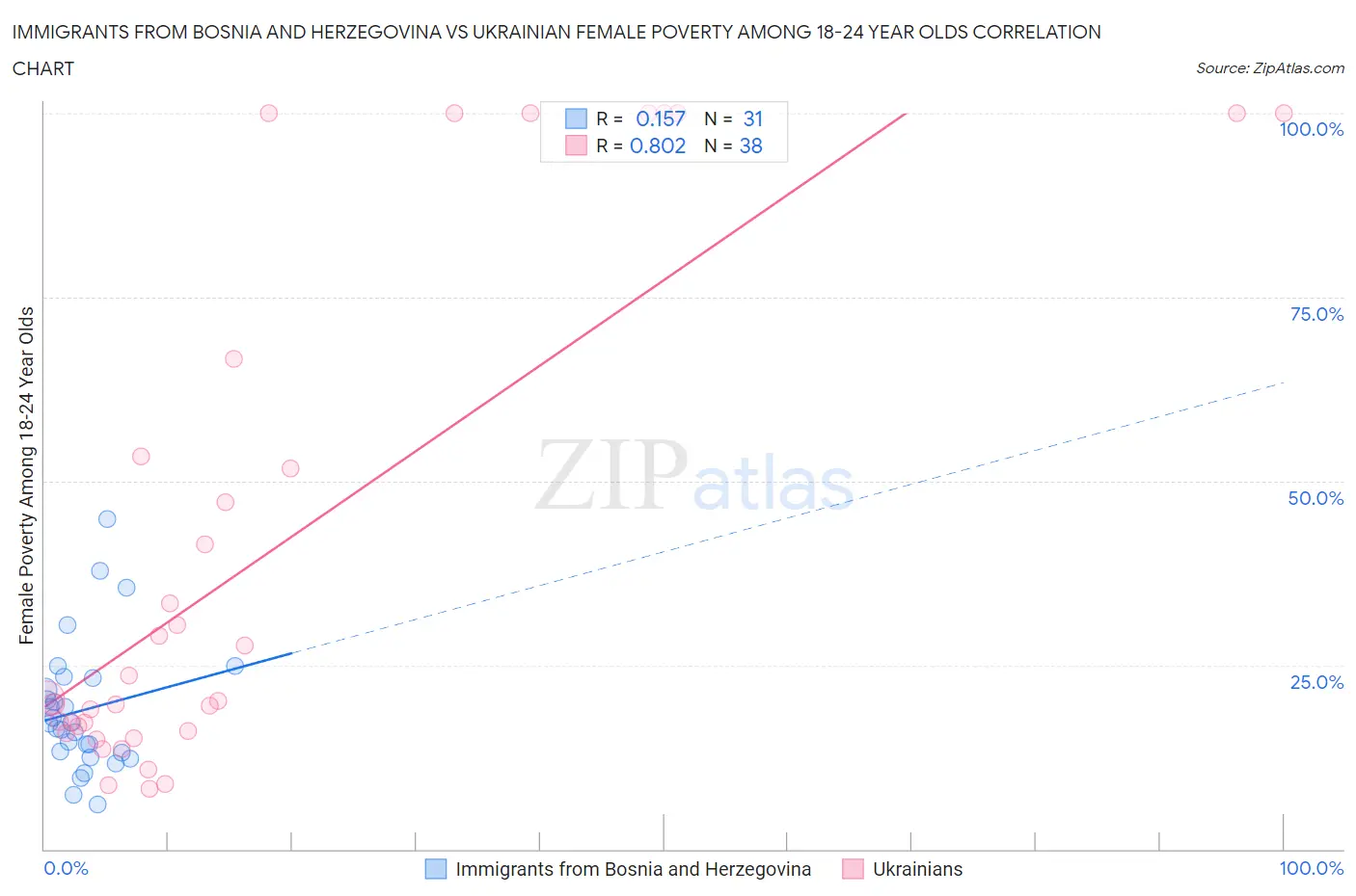 Immigrants from Bosnia and Herzegovina vs Ukrainian Female Poverty Among 18-24 Year Olds