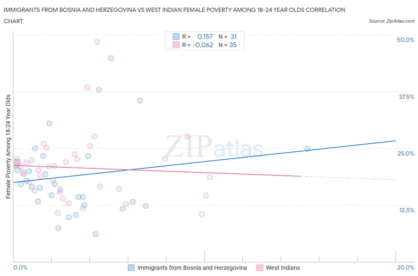 Immigrants from Bosnia and Herzegovina vs West Indian Female Poverty Among 18-24 Year Olds