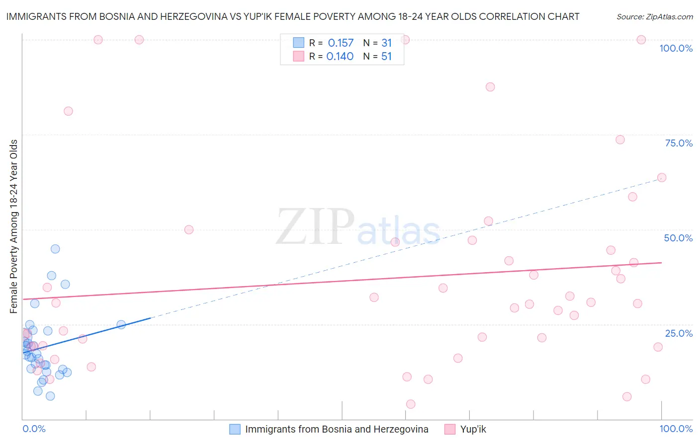 Immigrants from Bosnia and Herzegovina vs Yup'ik Female Poverty Among 18-24 Year Olds