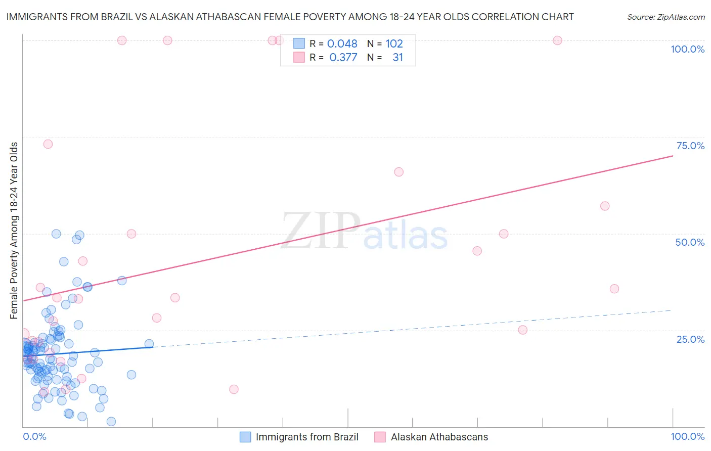 Immigrants from Brazil vs Alaskan Athabascan Female Poverty Among 18-24 Year Olds