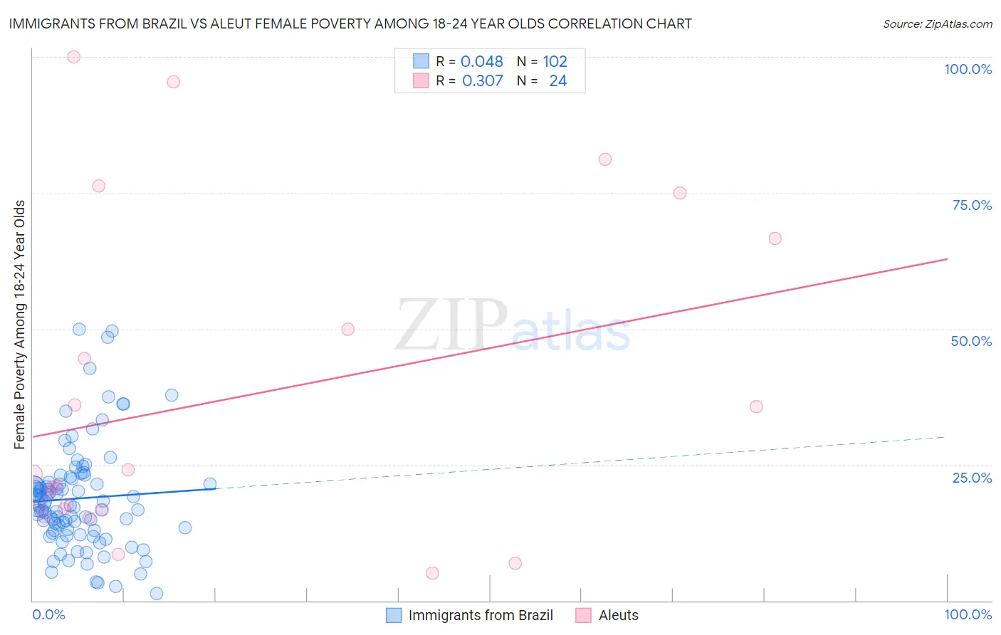 Immigrants from Brazil vs Aleut Female Poverty Among 18-24 Year Olds