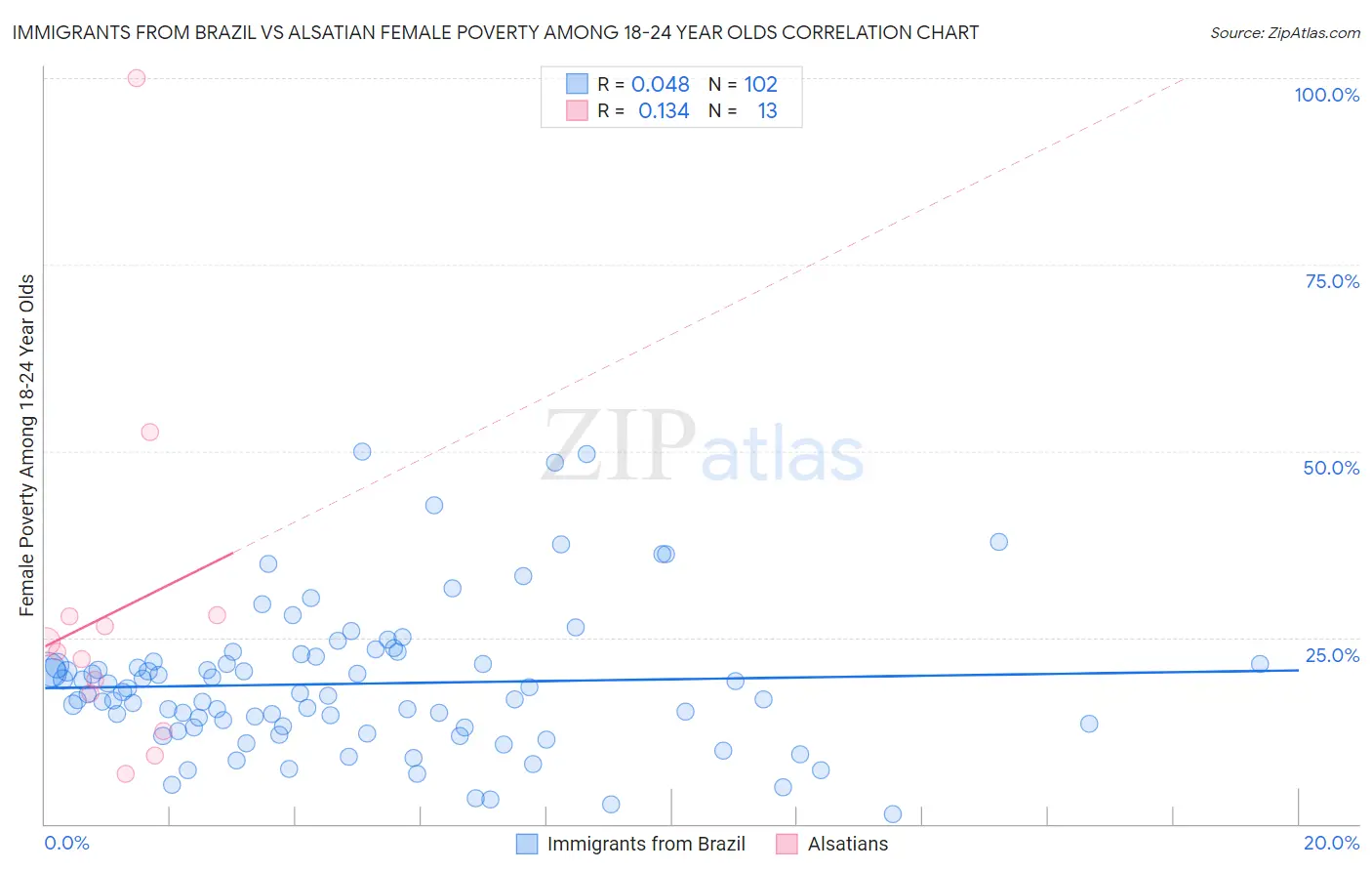 Immigrants from Brazil vs Alsatian Female Poverty Among 18-24 Year Olds