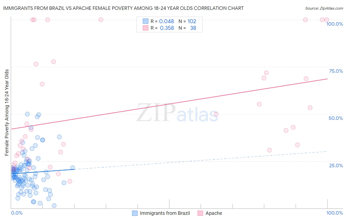 Immigrants from Brazil vs Apache Female Poverty Among 18-24 Year Olds