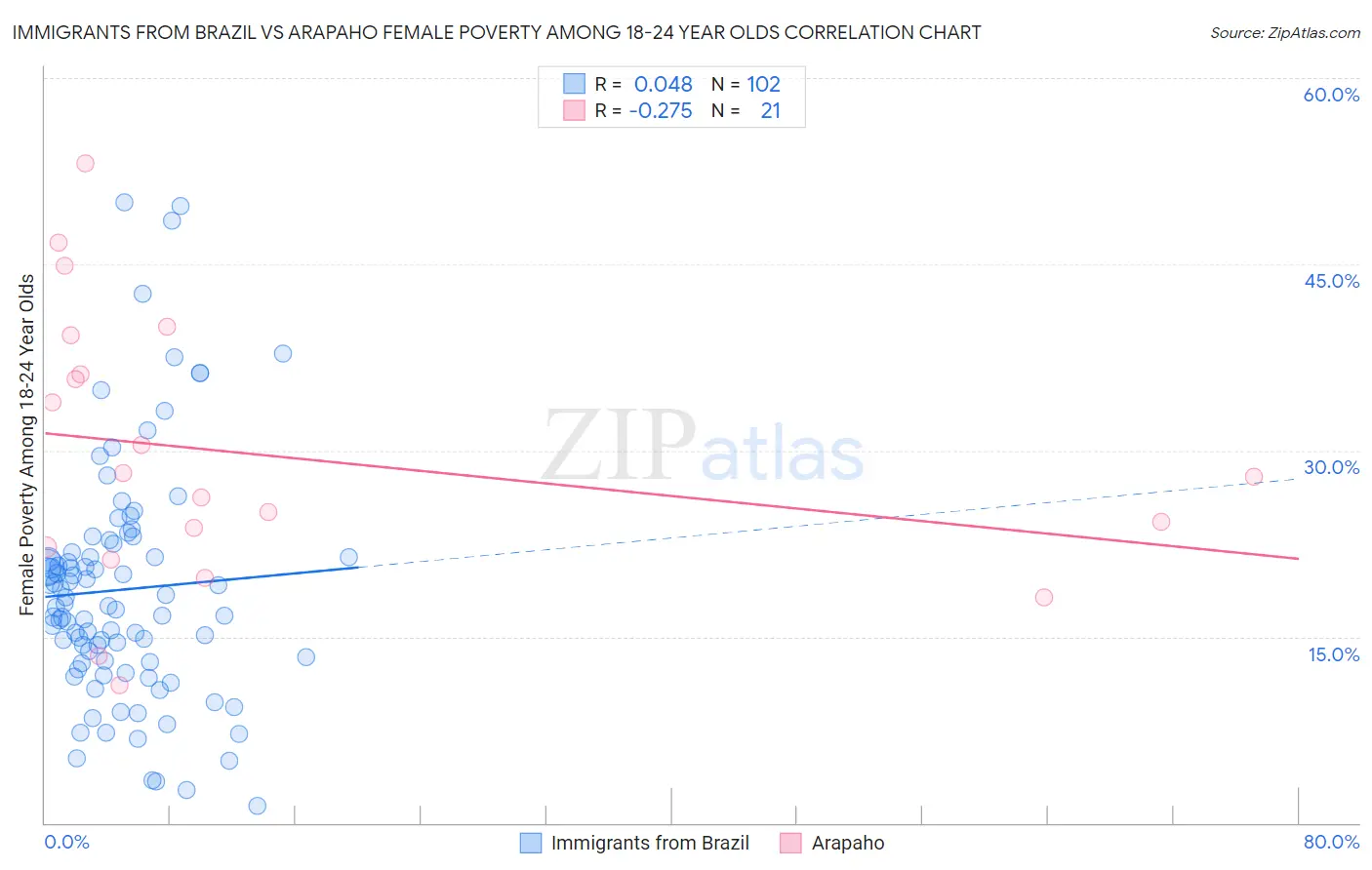 Immigrants from Brazil vs Arapaho Female Poverty Among 18-24 Year Olds