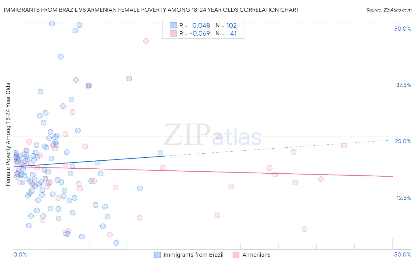 Immigrants from Brazil vs Armenian Female Poverty Among 18-24 Year Olds