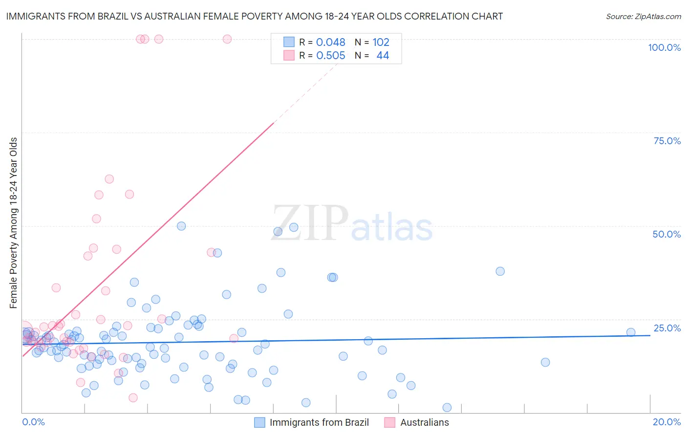 Immigrants from Brazil vs Australian Female Poverty Among 18-24 Year Olds
