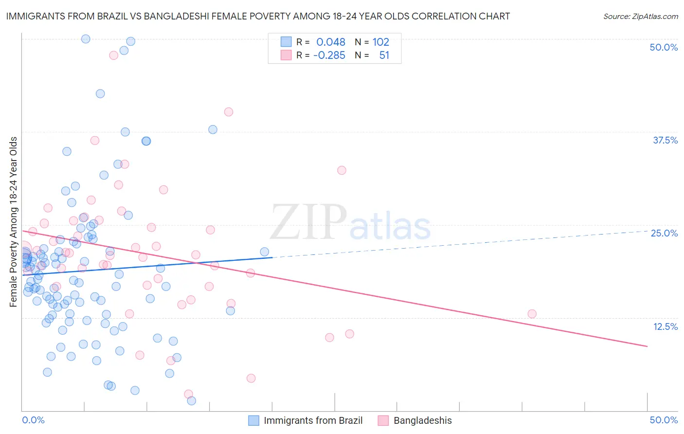 Immigrants from Brazil vs Bangladeshi Female Poverty Among 18-24 Year Olds