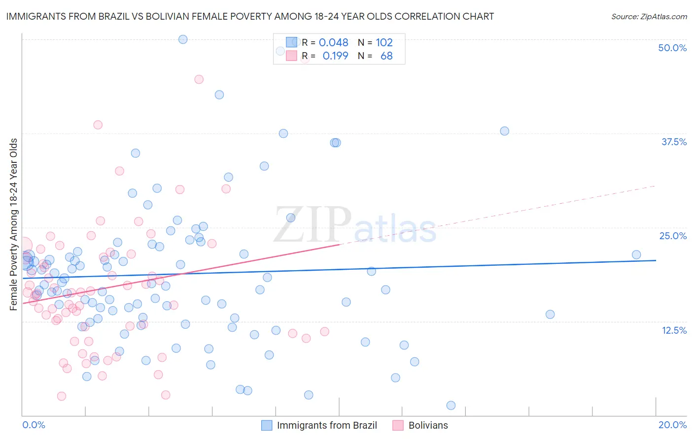 Immigrants from Brazil vs Bolivian Female Poverty Among 18-24 Year Olds