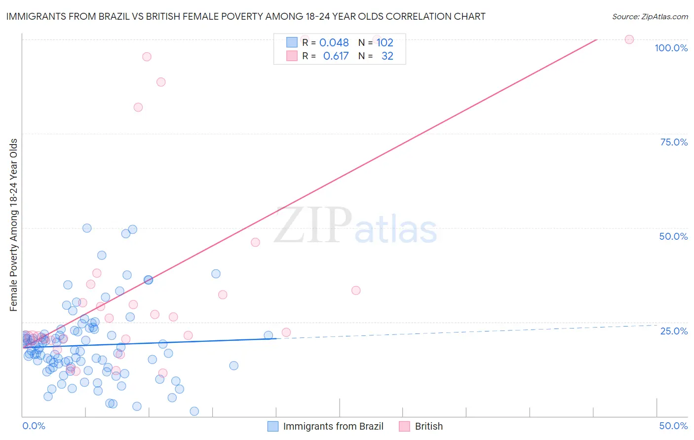 Immigrants from Brazil vs British Female Poverty Among 18-24 Year Olds