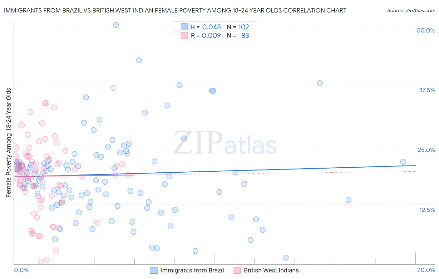 Immigrants from Brazil vs British West Indian Female Poverty Among 18-24 Year Olds