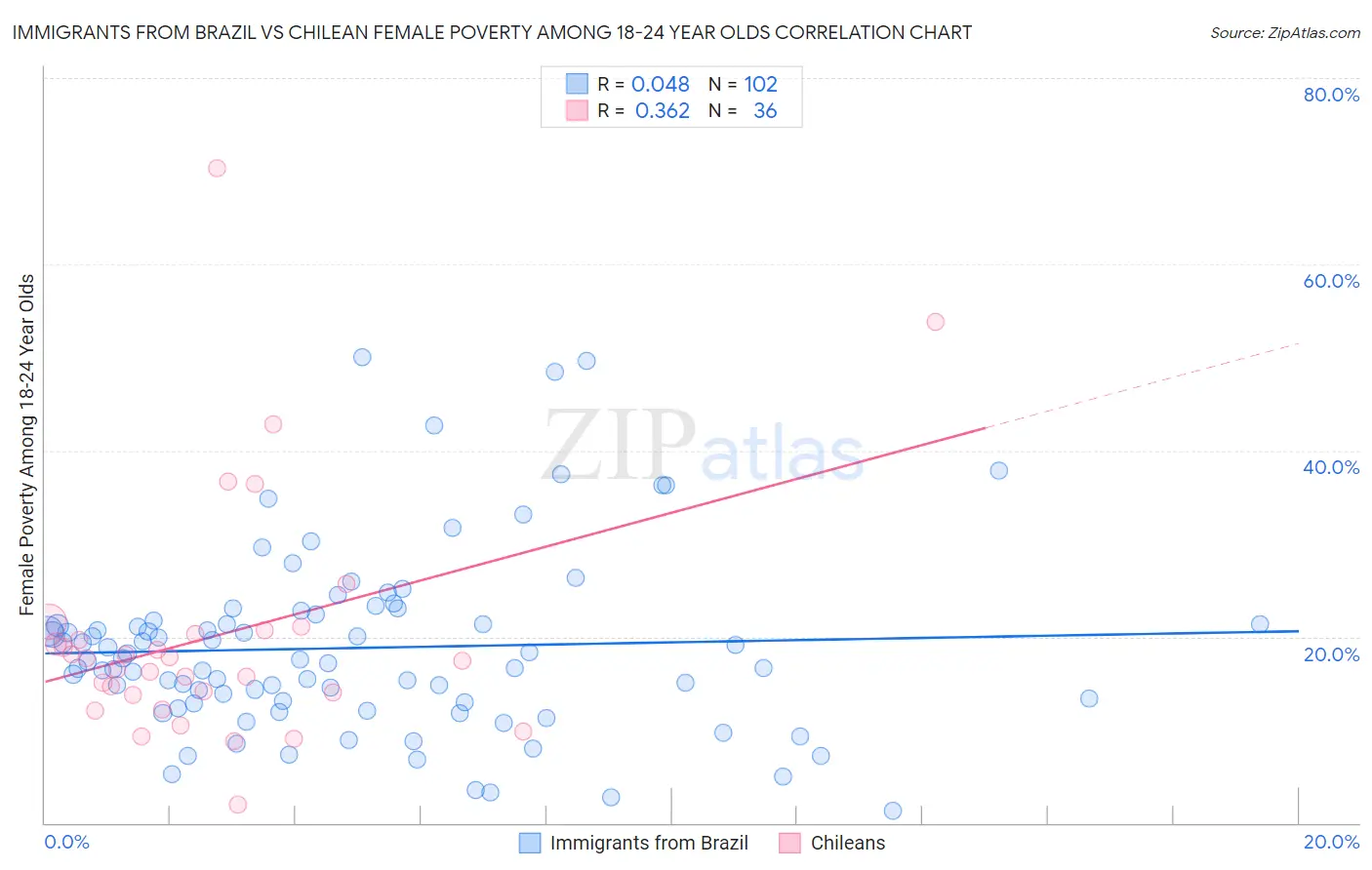Immigrants from Brazil vs Chilean Female Poverty Among 18-24 Year Olds