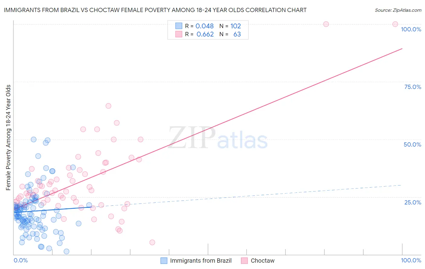 Immigrants from Brazil vs Choctaw Female Poverty Among 18-24 Year Olds