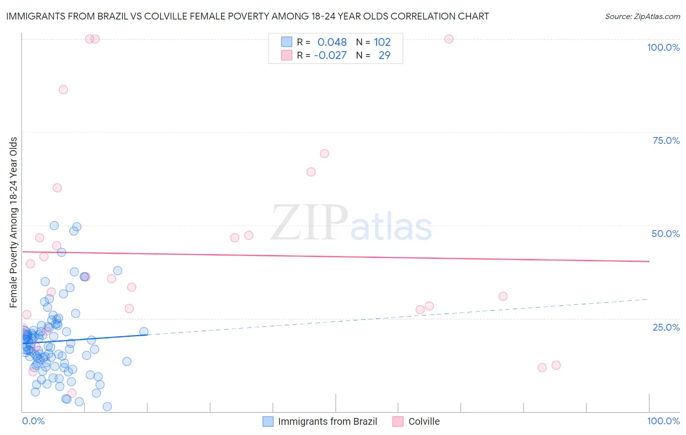 Immigrants from Brazil vs Colville Female Poverty Among 18-24 Year Olds