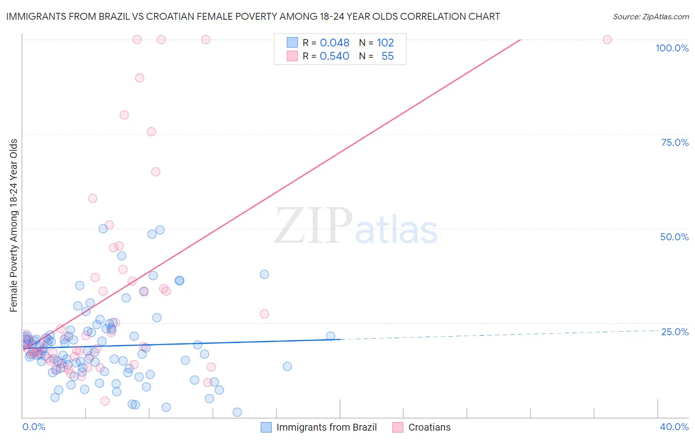 Immigrants from Brazil vs Croatian Female Poverty Among 18-24 Year Olds