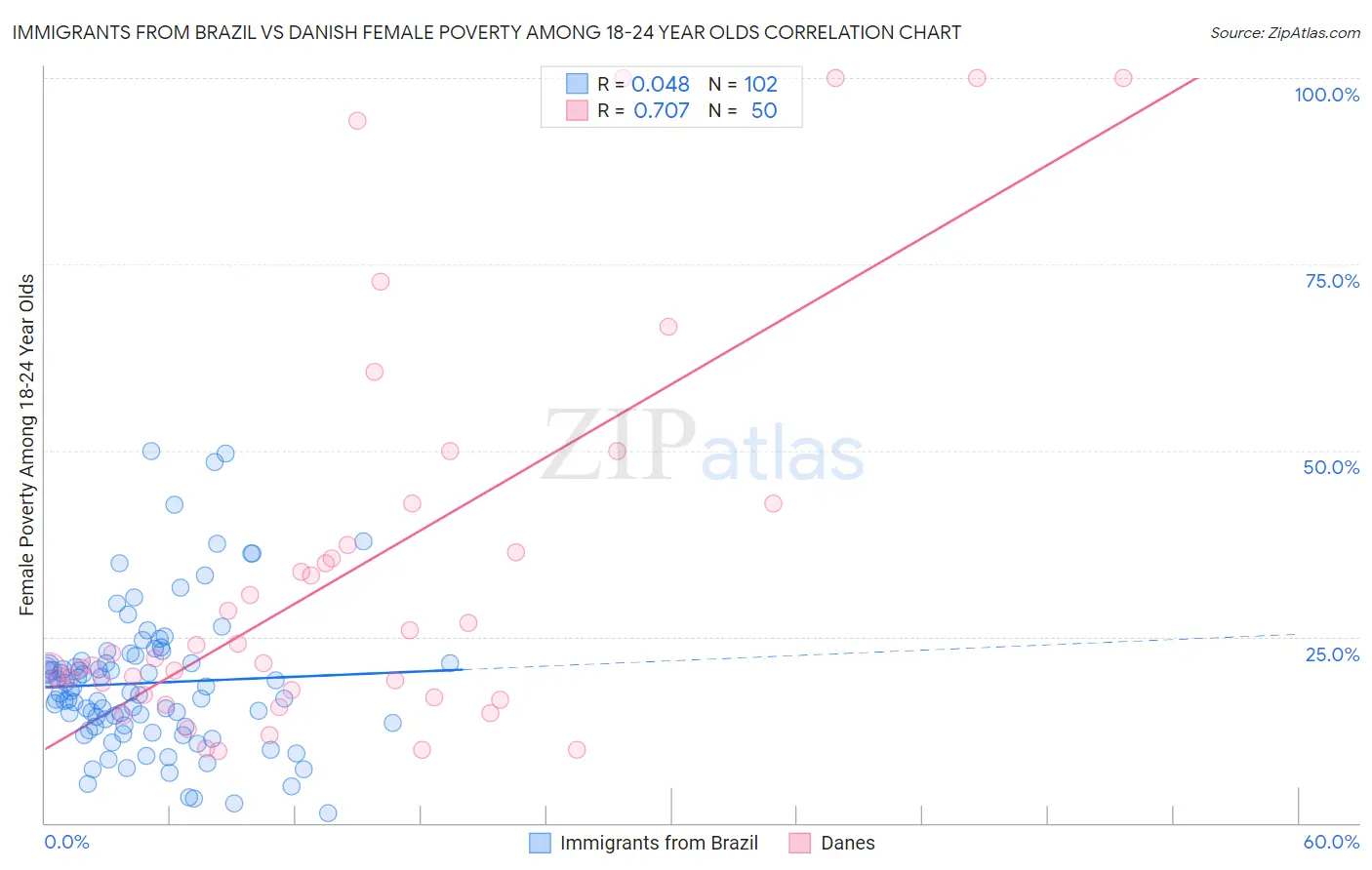 Immigrants from Brazil vs Danish Female Poverty Among 18-24 Year Olds