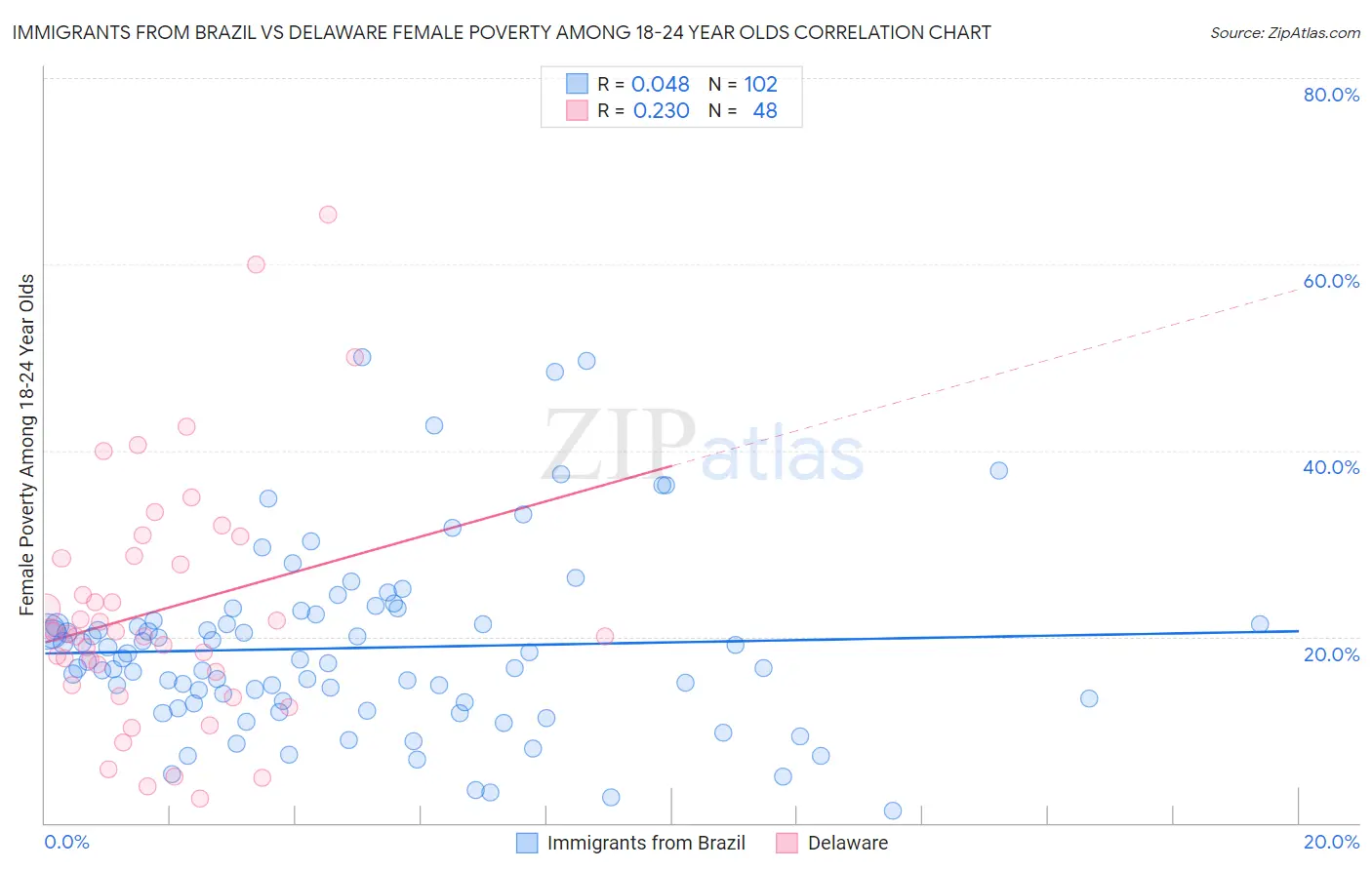 Immigrants from Brazil vs Delaware Female Poverty Among 18-24 Year Olds