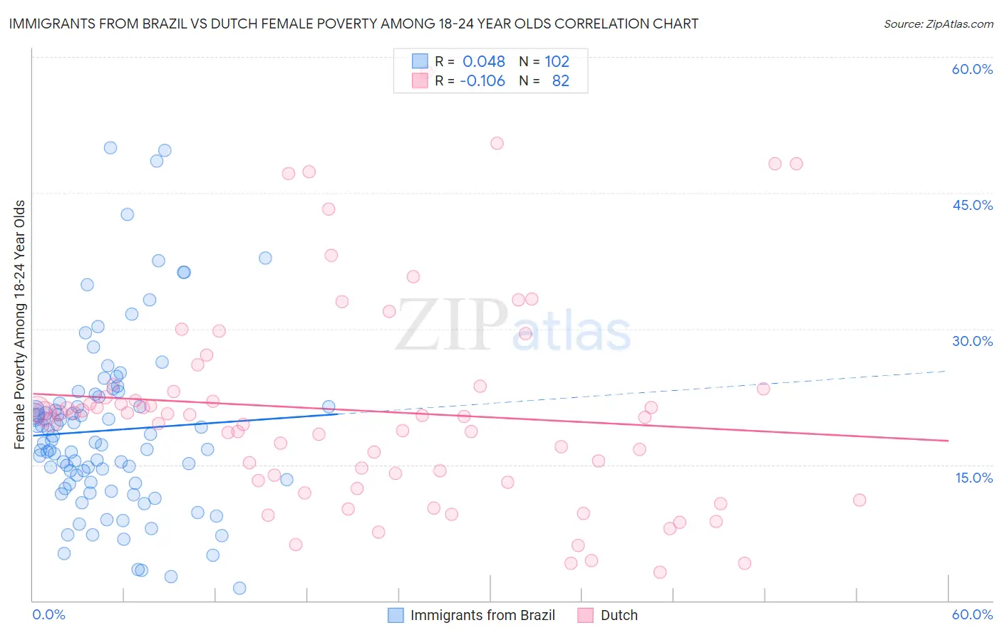 Immigrants from Brazil vs Dutch Female Poverty Among 18-24 Year Olds