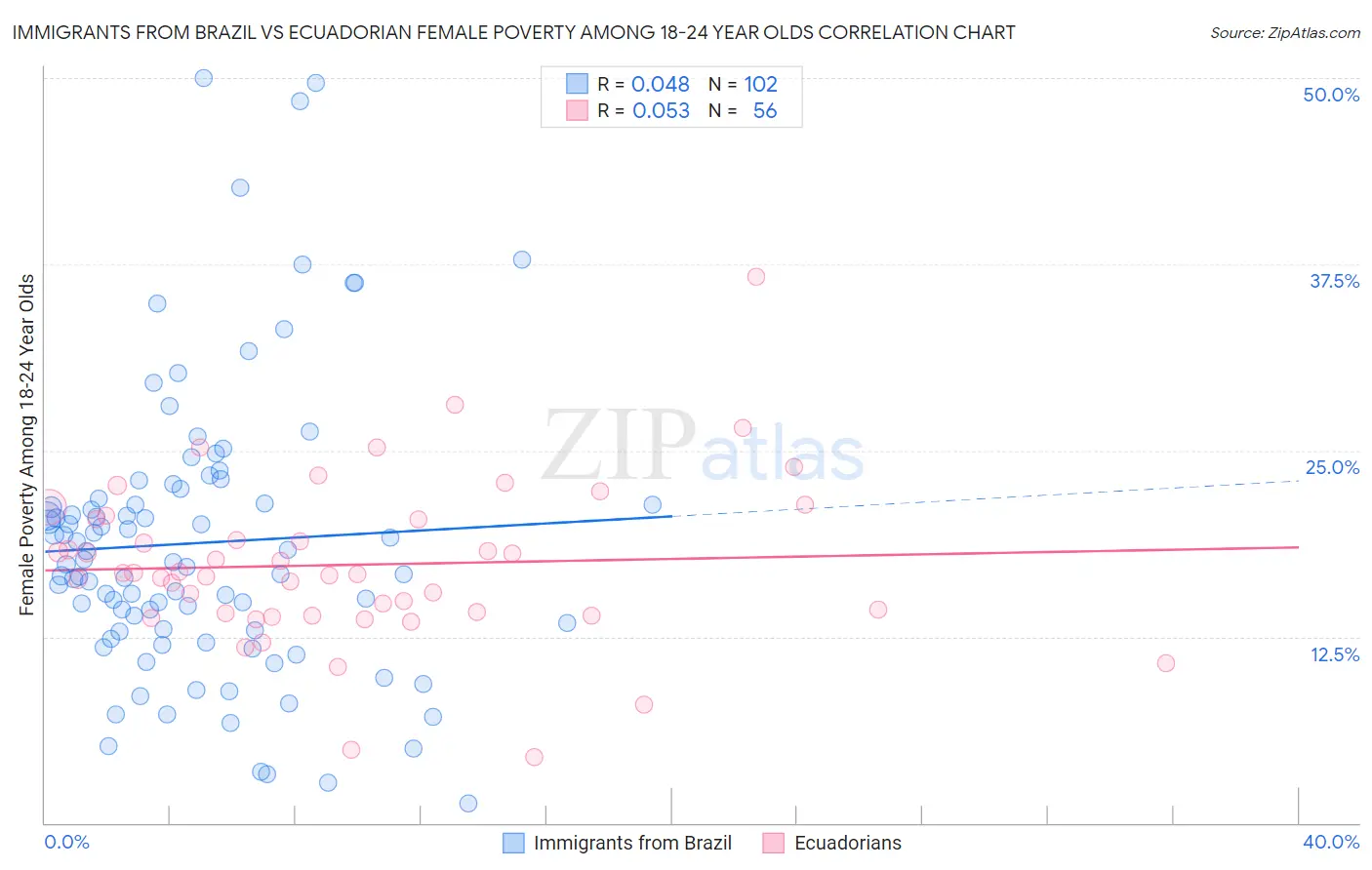 Immigrants from Brazil vs Ecuadorian Female Poverty Among 18-24 Year Olds
