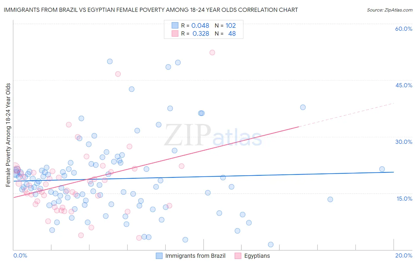 Immigrants from Brazil vs Egyptian Female Poverty Among 18-24 Year Olds