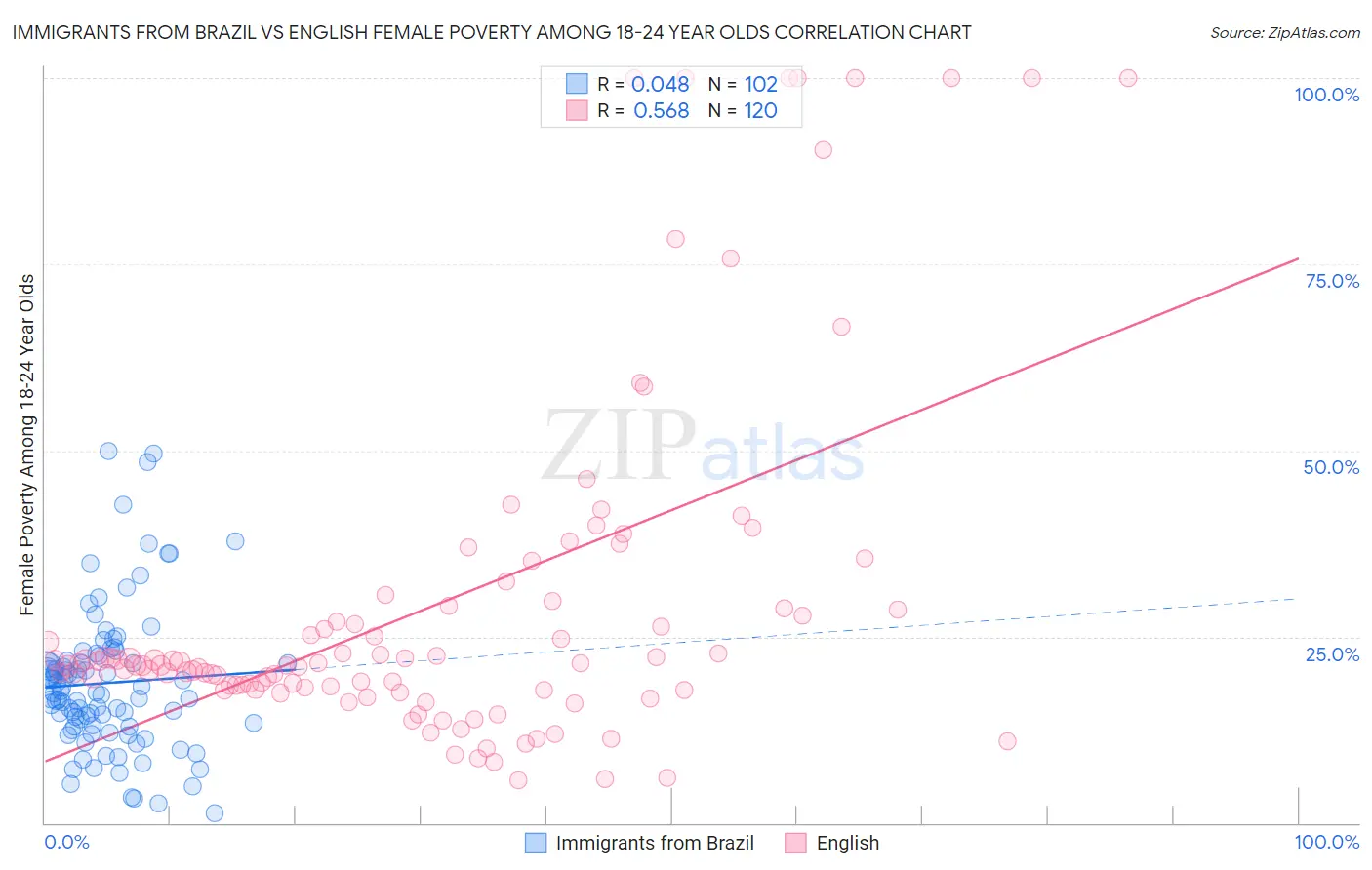 Immigrants from Brazil vs English Female Poverty Among 18-24 Year Olds