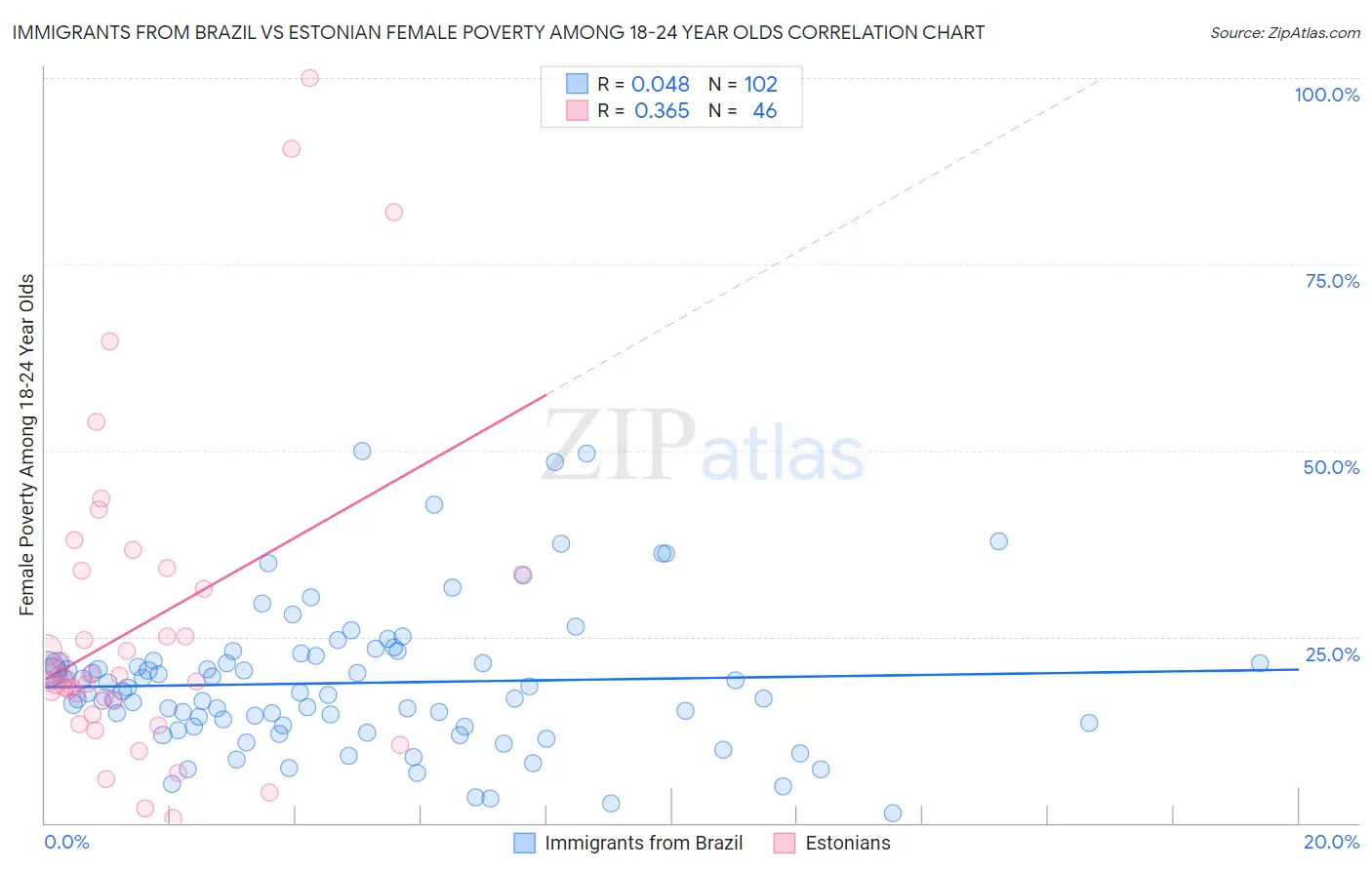Immigrants from Brazil vs Estonian Female Poverty Among 18-24 Year Olds