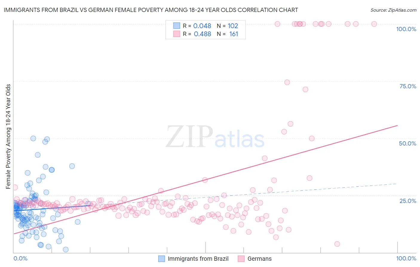 Immigrants from Brazil vs German Female Poverty Among 18-24 Year Olds