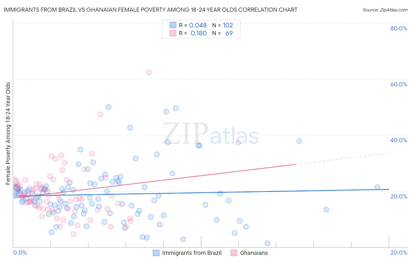 Immigrants from Brazil vs Ghanaian Female Poverty Among 18-24 Year Olds