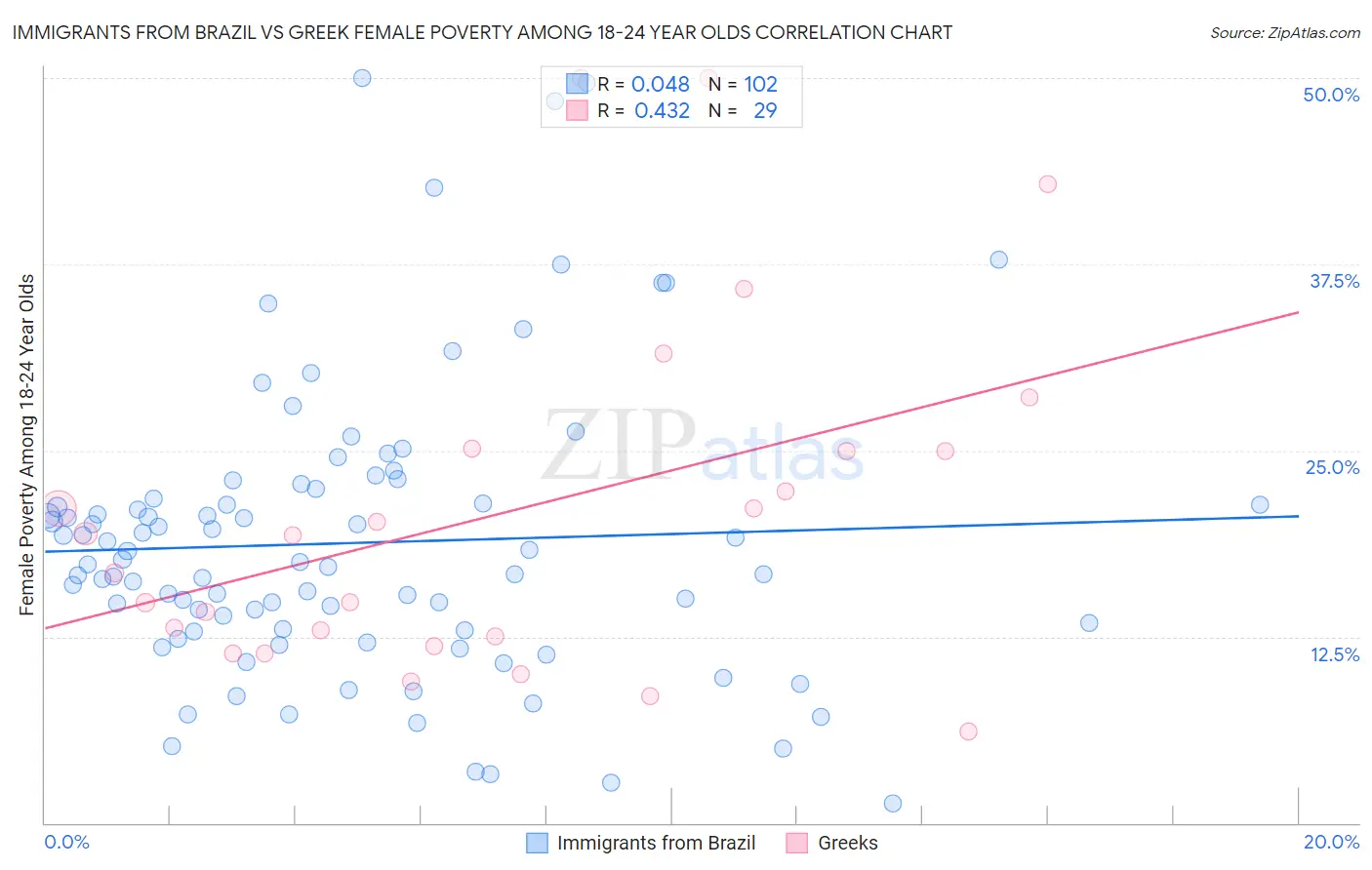 Immigrants from Brazil vs Greek Female Poverty Among 18-24 Year Olds