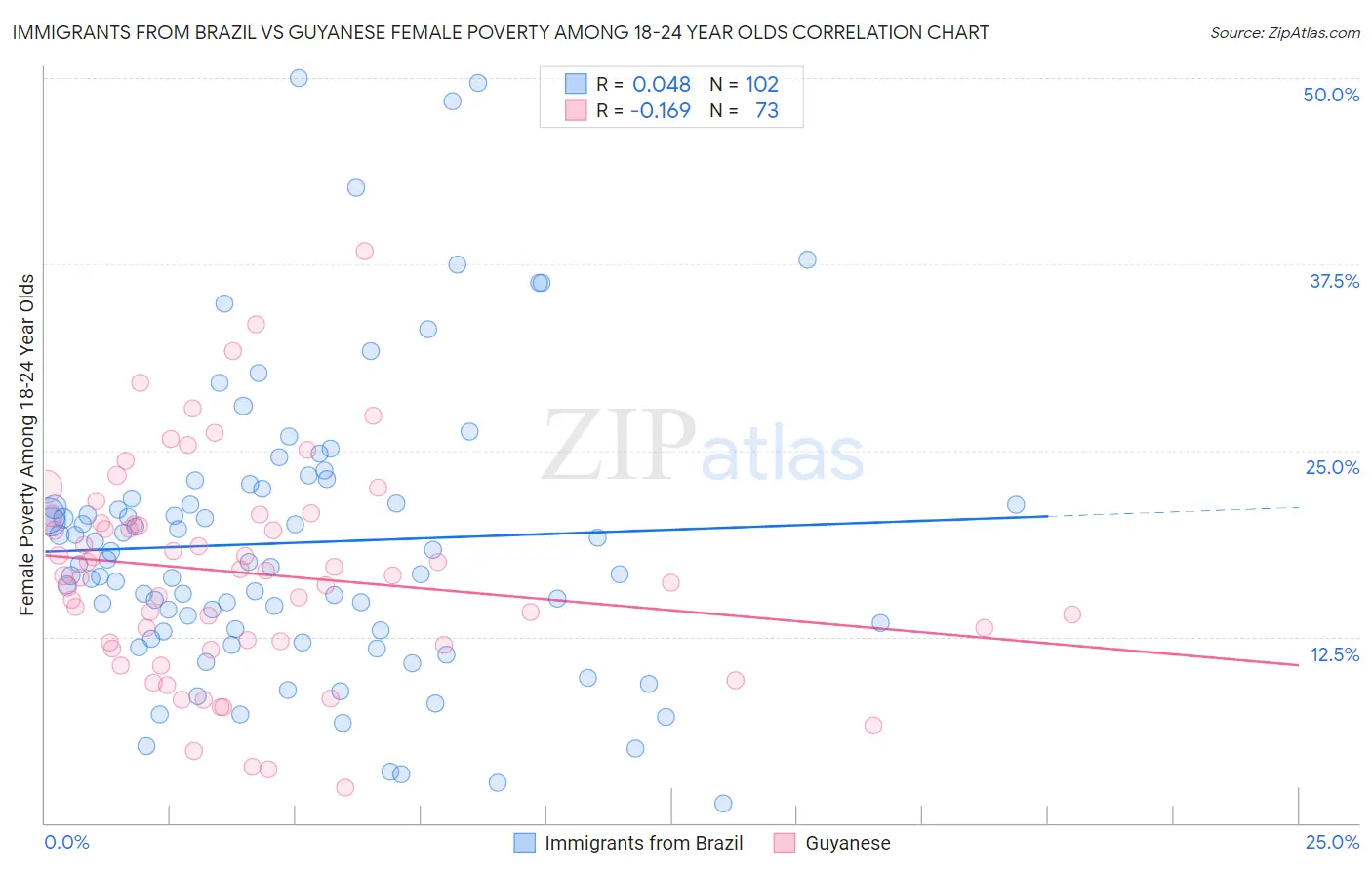 Immigrants from Brazil vs Guyanese Female Poverty Among 18-24 Year Olds