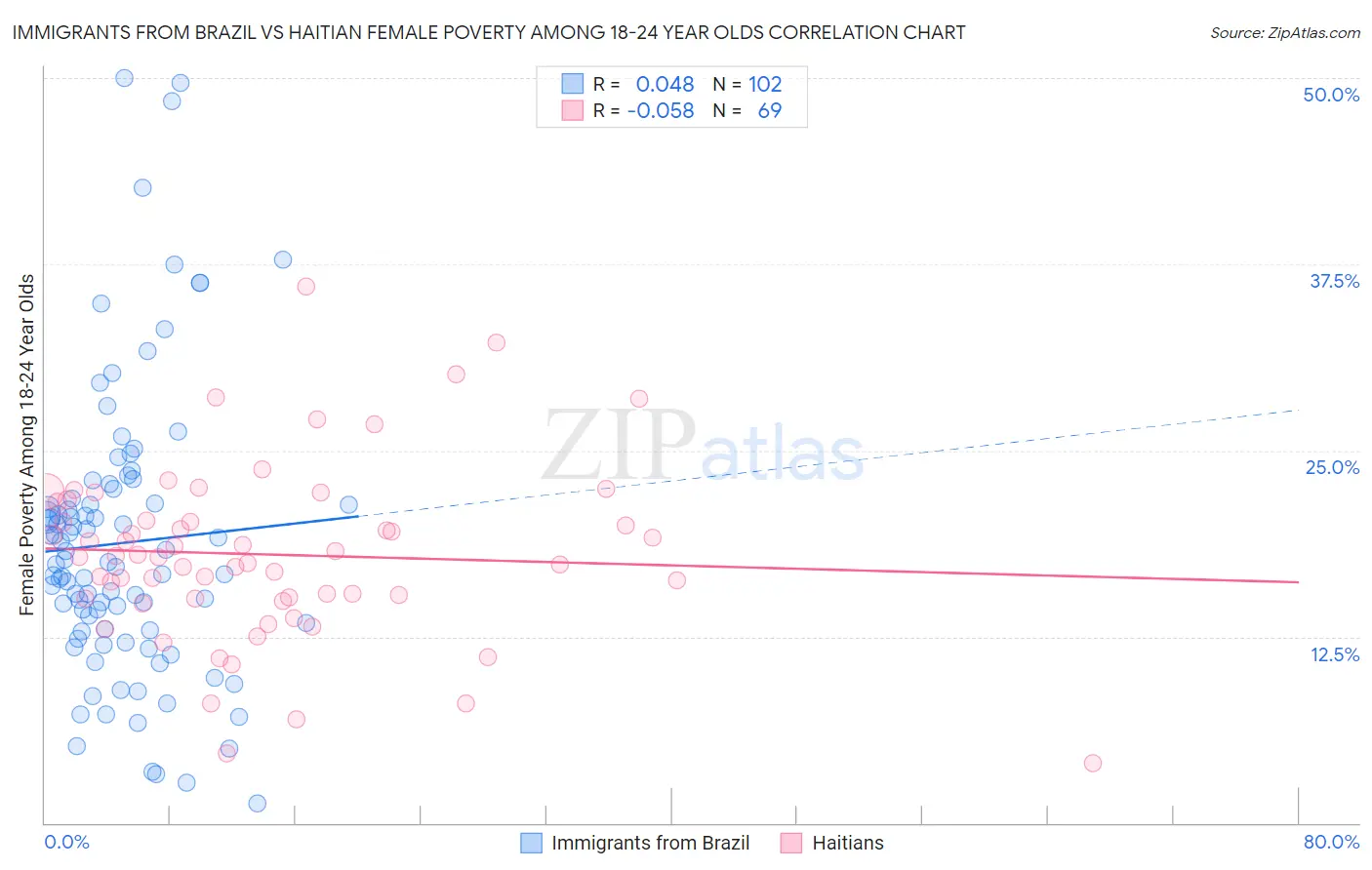 Immigrants from Brazil vs Haitian Female Poverty Among 18-24 Year Olds